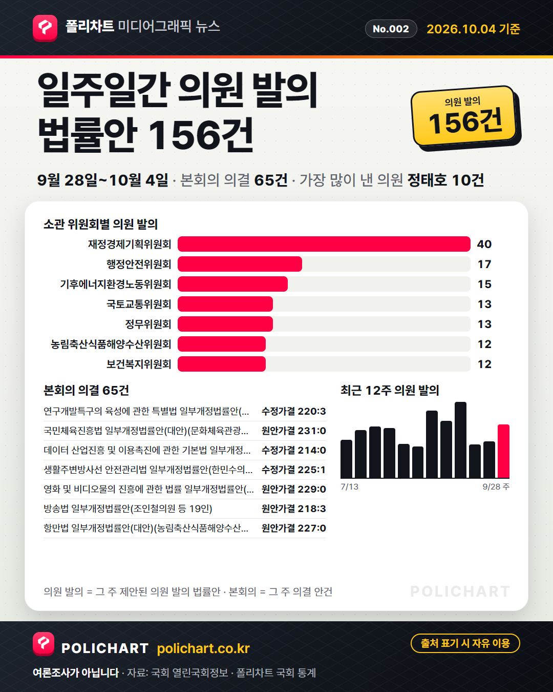 소관 위원회별 의원 발의 막대그래프. 9월 28일~10월 4일 의원 발의 156건 가운데 재정경제기획위원회 40건, 행정안전위원회 17건. 같은 기간 본회의 의결 65건과 최근 12주 발의 추이.