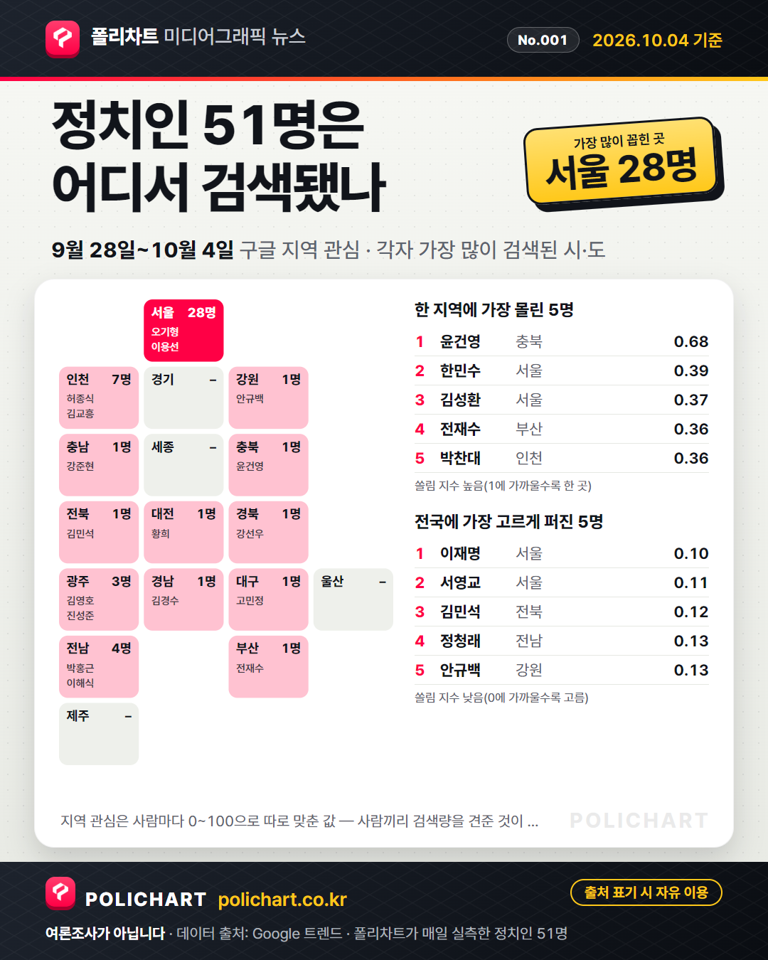 17개 시·도 칸 지도. 정치인 51명 가운데 서울 28명, 인천 7명, 전남 4명이 각자 가장 많이 검색된 곳이다. 오른쪽에 쏠림 지수가 가장 높은 5명(1위 윤건영)과 가장 낮은 5명(1위 이재명).